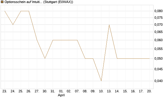 Optionsschein auf Intuitive Surgical [Goldman Sachs Bank Europe SE] Chart