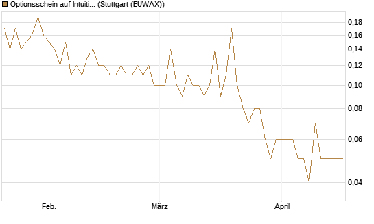 Optionsschein auf Intuitive Surgical [Goldman Sachs Bank Europe SE] Chart
