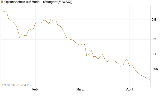 Optionsschein auf Moderna [Goldman Sachs Bank Europe SE] Chart
