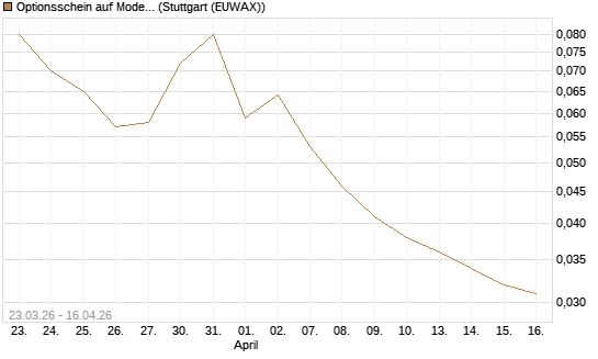 Optionsschein auf Moderna [Goldman Sachs Bank Europe SE] Chart