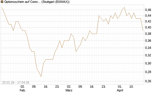 Optionsschein auf Comcast [Goldman Sachs Bank Europe SE] Chart