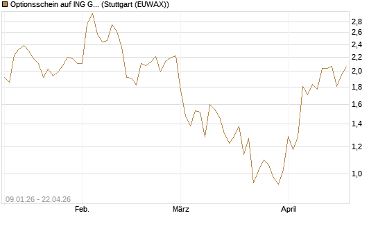 Optionsschein auf ING Groep [Goldman Sachs Bank Europe SE] Chart