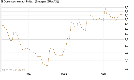 Optionsschein auf Philip Morris [Goldman Sachs Bank Europe SE] Chart