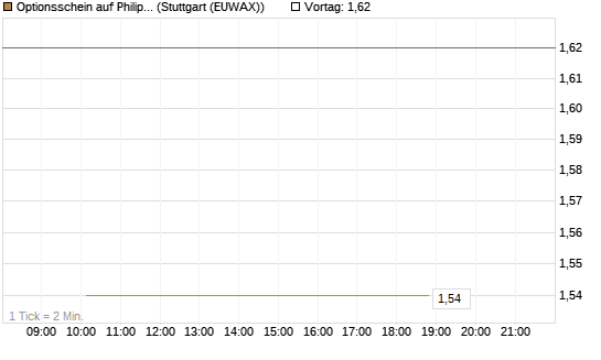 Optionsschein auf Philip Morris [Goldman Sachs Bank Europe SE] Chart