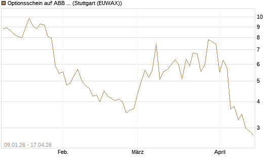 Optionsschein auf ABB Ltd [Goldman Sachs Bank Europe SE] Chart