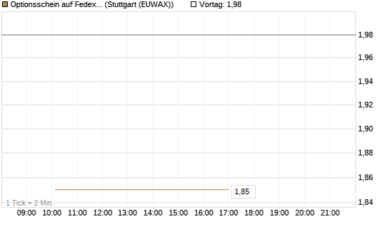 Optionsschein auf Fedex [Goldman Sachs Bank Europe SE] Chart
