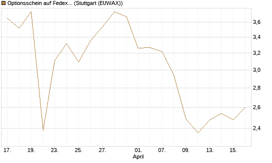 Optionsschein auf Fedex [Goldman Sachs Bank Europe SE] Chart