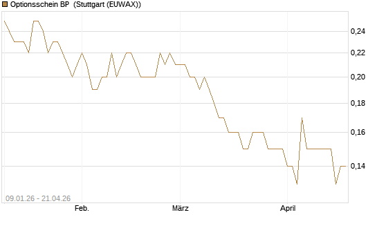 Optionsschein BP [Goldman Sachs Bank Europe SE] Chart
