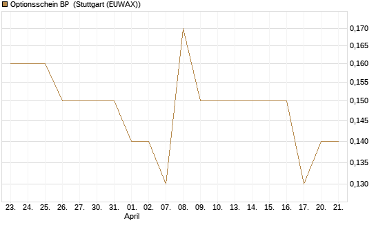 Optionsschein BP [Goldman Sachs Bank Europe SE] Chart