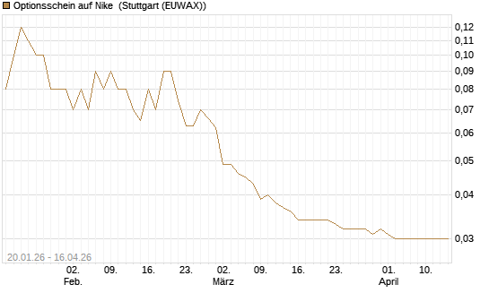 Optionsschein auf Nike [Goldman Sachs Bank Europe SE] Chart