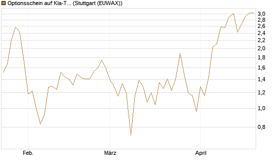 Optionsschein auf Kla-Tencor [Goldman Sachs Bank Europe SE] Chart