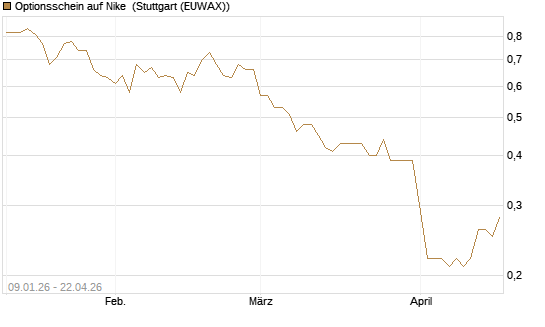 Optionsschein auf Nike [Goldman Sachs Bank Europe SE] Chart
