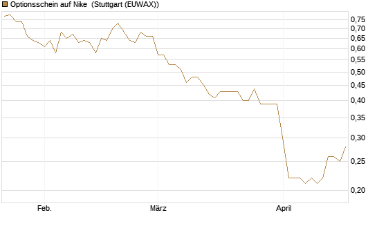 Optionsschein auf Nike [Goldman Sachs Bank Europe SE] Chart
