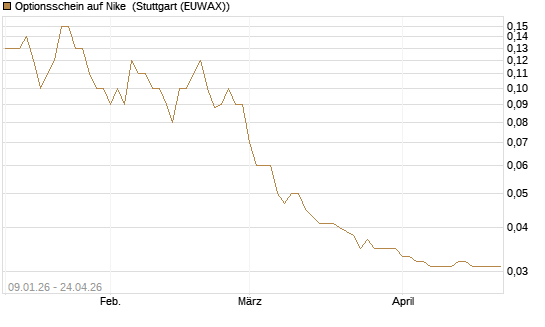 Optionsschein auf Nike [Goldman Sachs Bank Europe SE] Chart