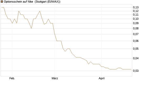 Optionsschein auf Nike [Goldman Sachs Bank Europe SE] Chart