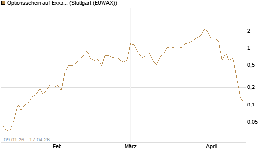 Optionsschein auf Exxon Mobil [Goldman Sachs Bank Europe SE] Chart
