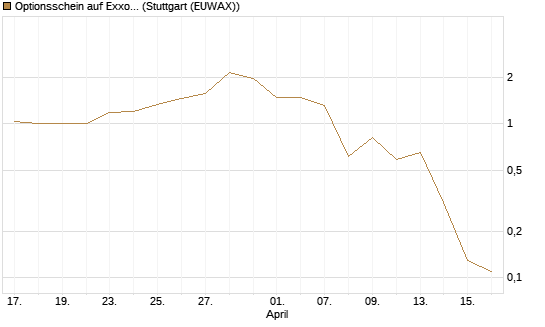 Optionsschein auf Exxon Mobil [Goldman Sachs Bank Europe SE] Chart