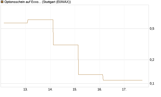 Optionsschein auf Exxon Mobil [Goldman Sachs Bank Europe SE] Chart