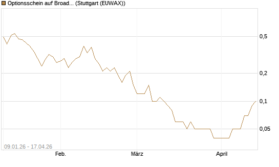 Optionsschein auf Broadcom [Goldman Sachs Bank Europe SE] Chart