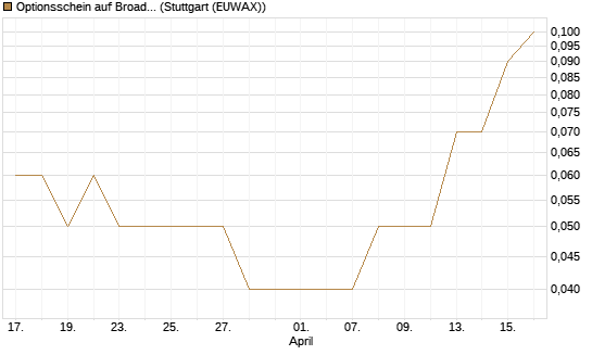 Optionsschein auf Broadcom [Goldman Sachs Bank Europe SE] Chart