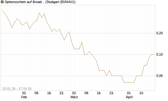 Optionsschein auf Broadcom [Goldman Sachs Bank Europe SE] Chart