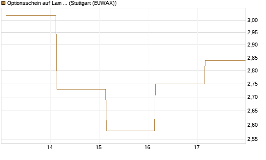 Optionsschein auf Lam Research [Goldman Sachs Bank Europe SE] Chart