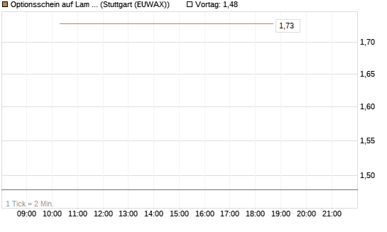 Optionsschein auf Lam Research [Goldman Sachs Bank Europe SE] Chart