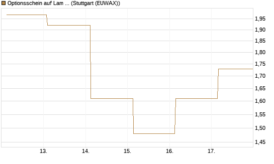 Optionsschein auf Lam Research [Goldman Sachs Bank Europe SE] Chart