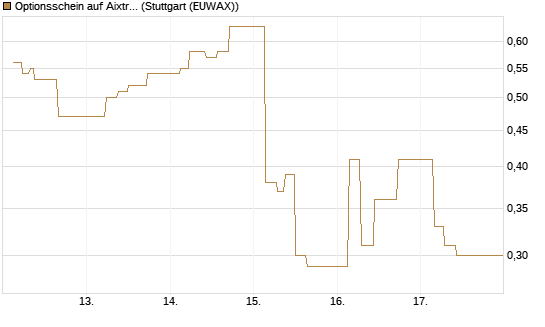 Optionsschein auf Aixtron [Goldman Sachs Bank Europe SE] Chart