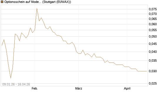 Optionsschein auf Moderna [Goldman Sachs Bank Europe SE] Chart