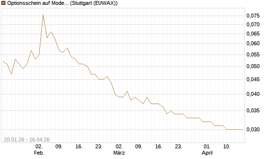 Optionsschein auf Moderna [Goldman Sachs Bank Europe SE] Chart