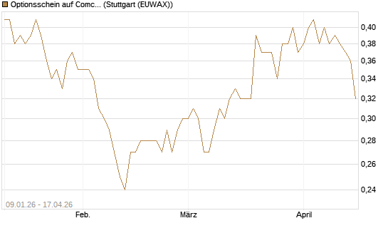 Optionsschein auf Comcast [Goldman Sachs Bank Europe SE] Chart