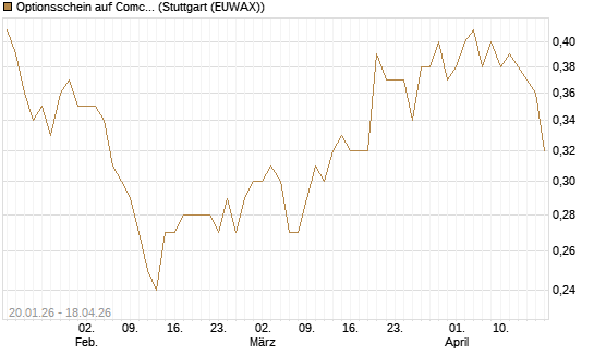 Optionsschein auf Comcast [Goldman Sachs Bank Europe SE] Chart