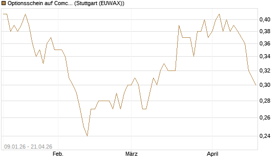 Optionsschein auf Comcast [Goldman Sachs Bank Europe SE] Chart