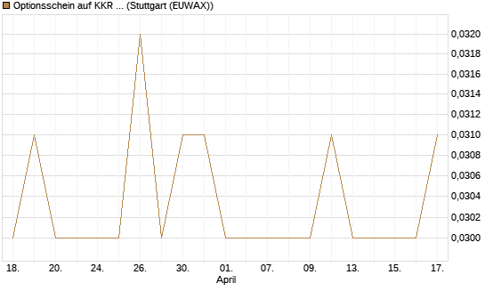 Optionsschein auf KKR & Co. [Goldman Sachs Bank Europe SE] Chart