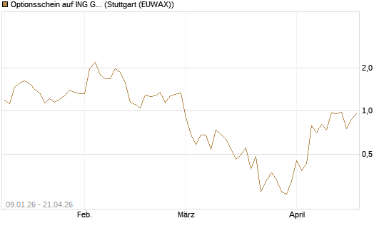 Optionsschein auf ING Groep [Goldman Sachs Bank Europe SE] Chart