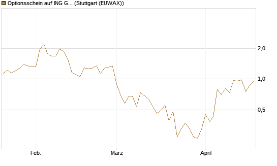 Optionsschein auf ING Groep [Goldman Sachs Bank Europe SE] Chart