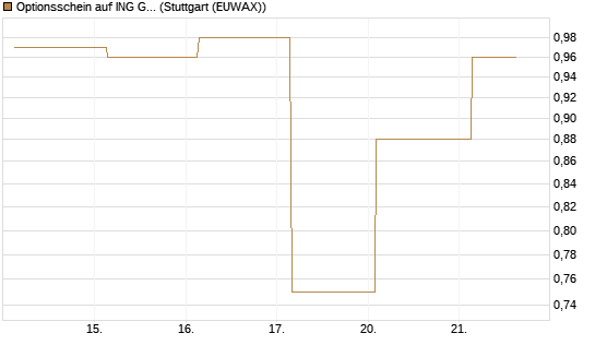 Optionsschein auf ING Groep [Goldman Sachs Bank Europe SE] Chart
