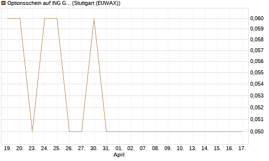 Optionsschein auf ING Groep [Goldman Sachs Bank Europe SE] Chart