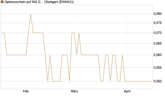 Optionsschein auf ING Groep [Goldman Sachs Bank Europe SE] Chart