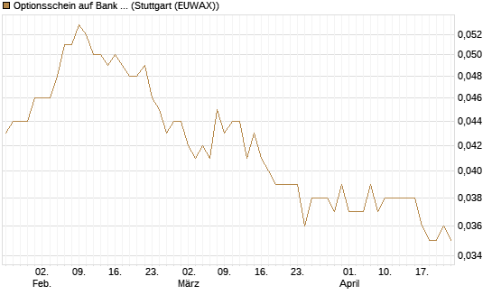Optionsschein auf Bank of America [Goldman Sachs Bank Europe SE] Chart