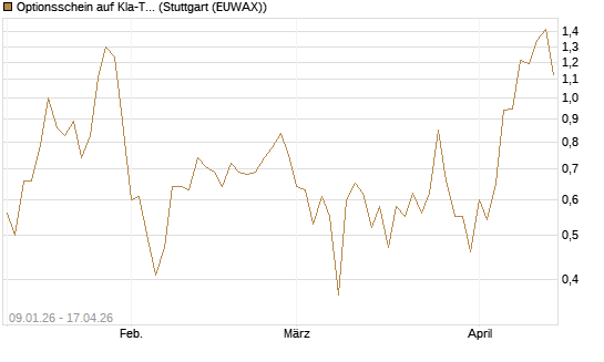 Optionsschein auf Kla-Tencor [Goldman Sachs Bank Europe SE] Chart