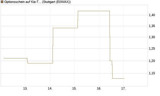 Optionsschein auf Kla-Tencor [Goldman Sachs Bank Europe SE] Chart