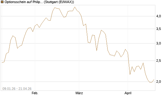 Optionsschein auf Philip Morris [Goldman Sachs Bank Europe SE] Chart
