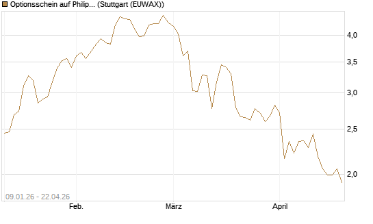 Optionsschein auf Philip Morris [Goldman Sachs Bank Europe SE] Chart