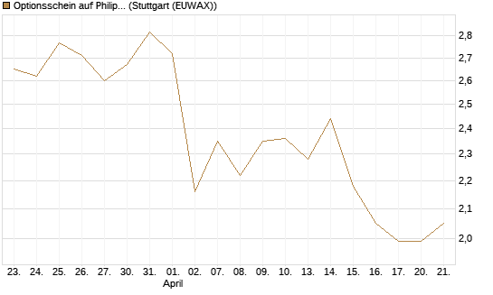 Optionsschein auf Philip Morris [Goldman Sachs Bank Europe SE] Chart