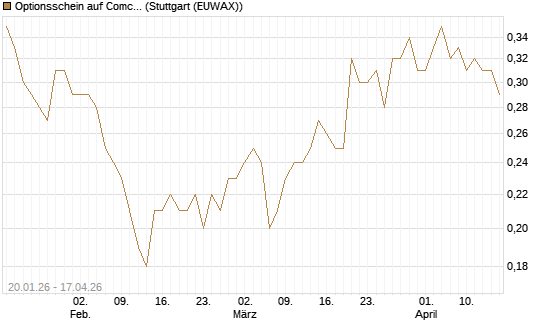 Optionsschein auf Comcast [Goldman Sachs Bank Europe SE] Chart