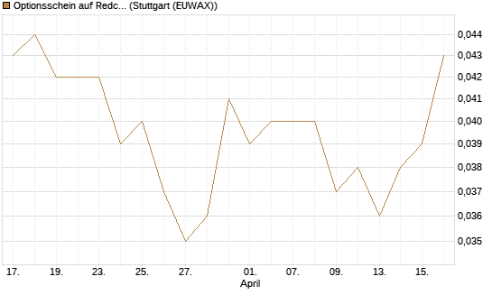 Optionsschein auf Redcare Pharmacy N.V.  [Goldman Sachs Bank Europe SE] Chart