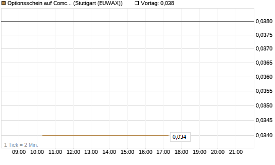 Optionsschein auf Comcast [Goldman Sachs Bank Europe SE] Chart