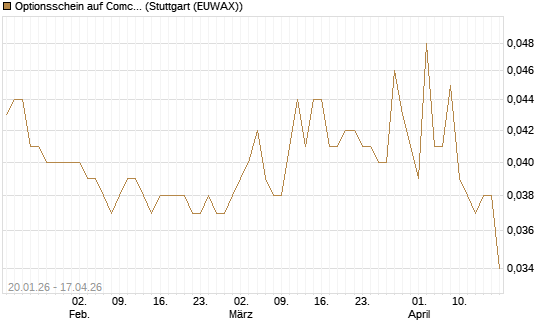 Optionsschein auf Comcast [Goldman Sachs Bank Europe SE] Chart